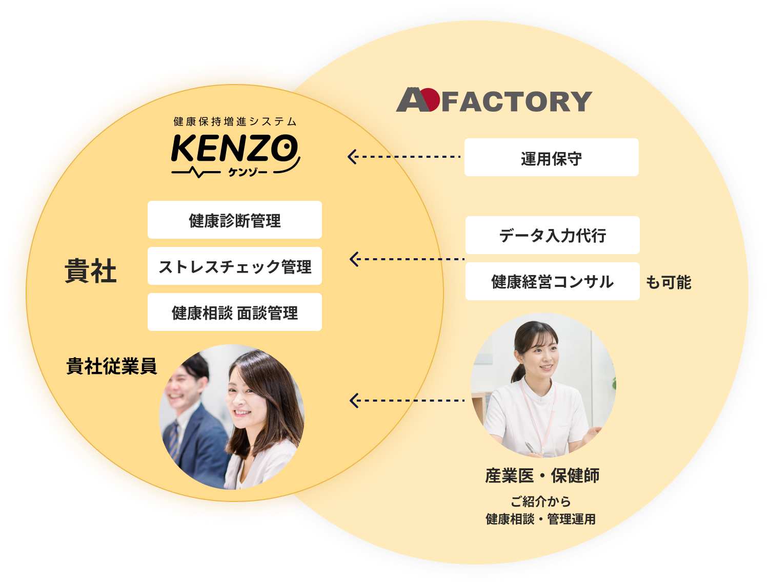 KENZOとAFACTORYの連携構成